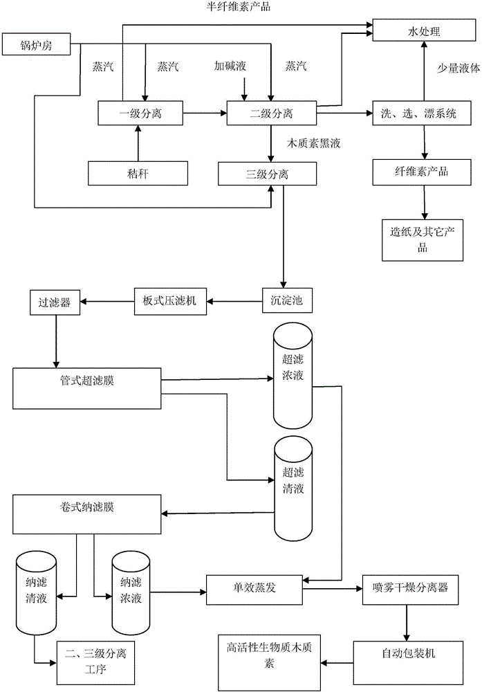 Extraction method of high-activity biomass lignin