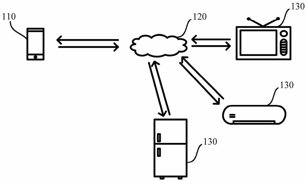 Control method and control device for shared household appliances