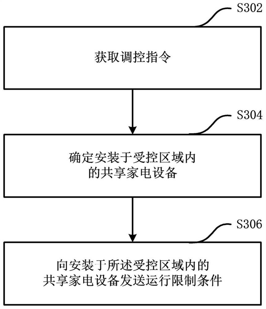 Control method and control device for shared household appliances