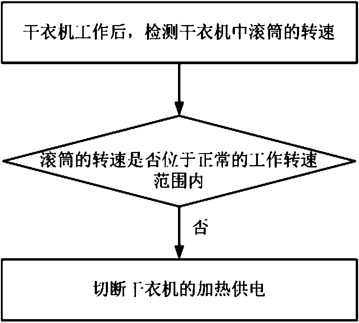 Control method of clothes dryer and clothes dryer