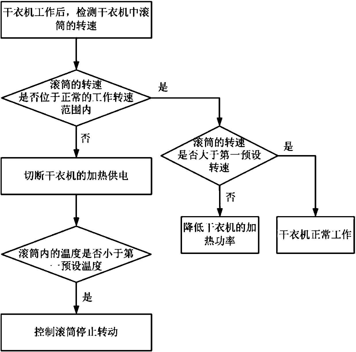 Control method of clothes dryer and clothes dryer