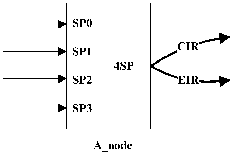 A scheduling unit, scheduling model and implementation method of priority scheduling