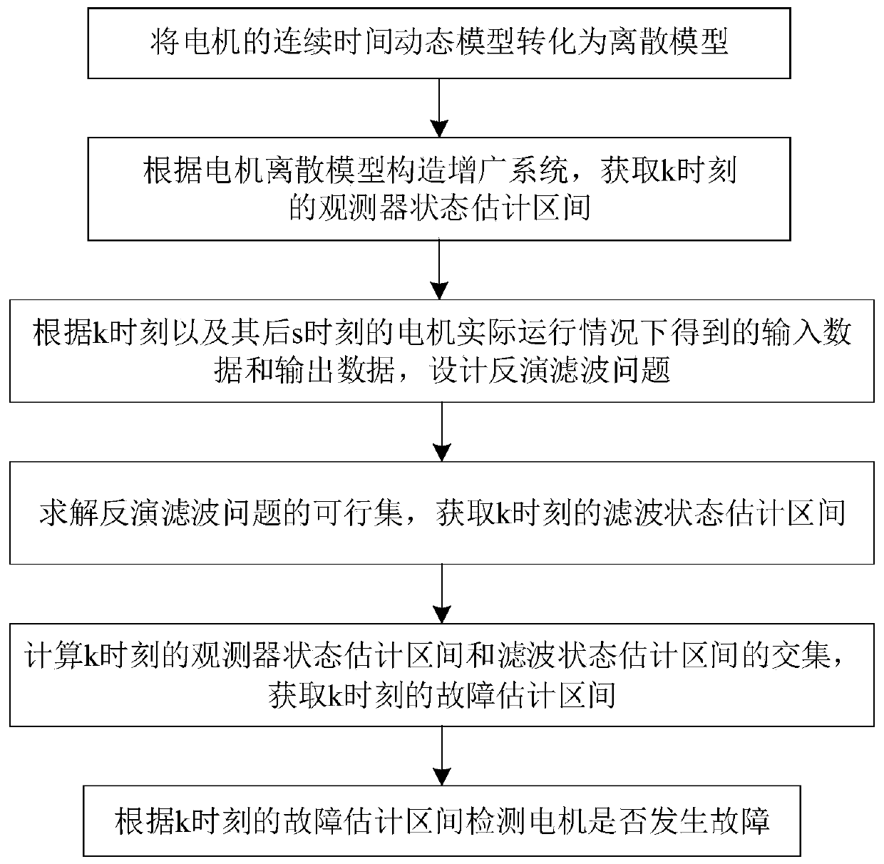 Filtering-based intelligent fault detection method for motors in industrial field