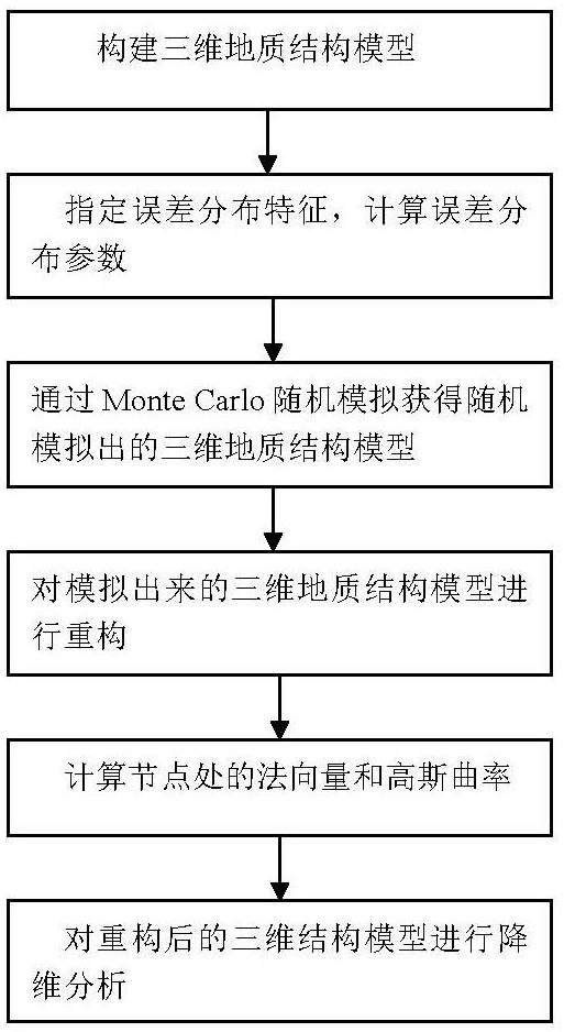 Three-dimensional geologic structure model random generation and uncertainty analysis method