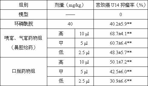 Compound Chinese medicament for treating cancer and preparation method thereof