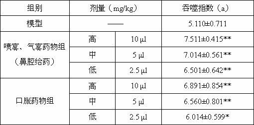 Compound Chinese medicament for treating cancer and preparation method thereof