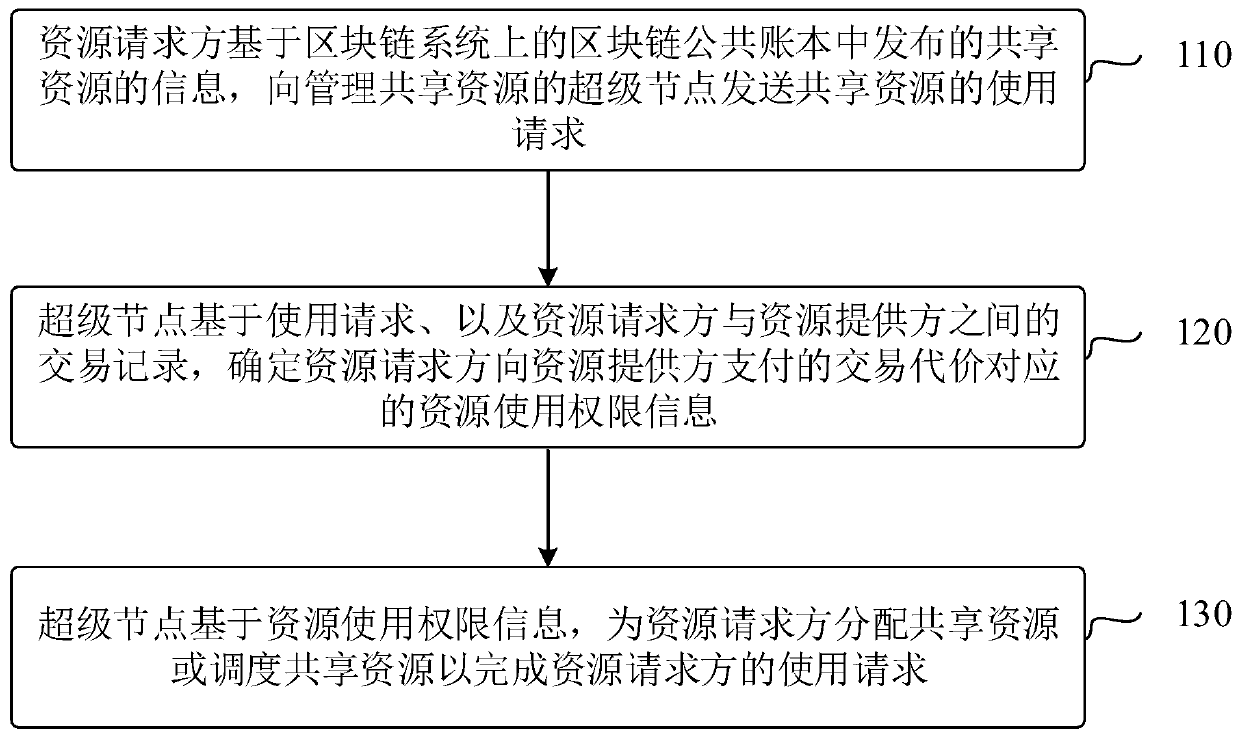 Resource sharing method, system and device and electronic equipment