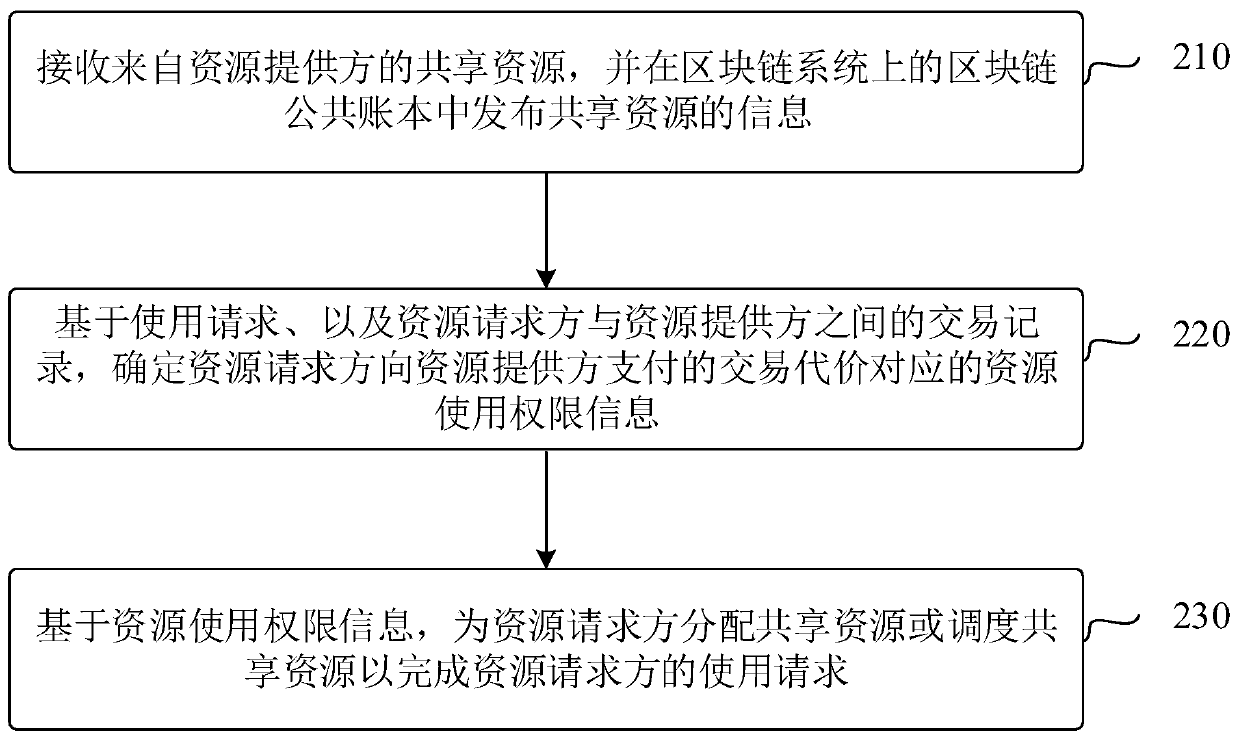 Resource sharing method, system and device and electronic equipment