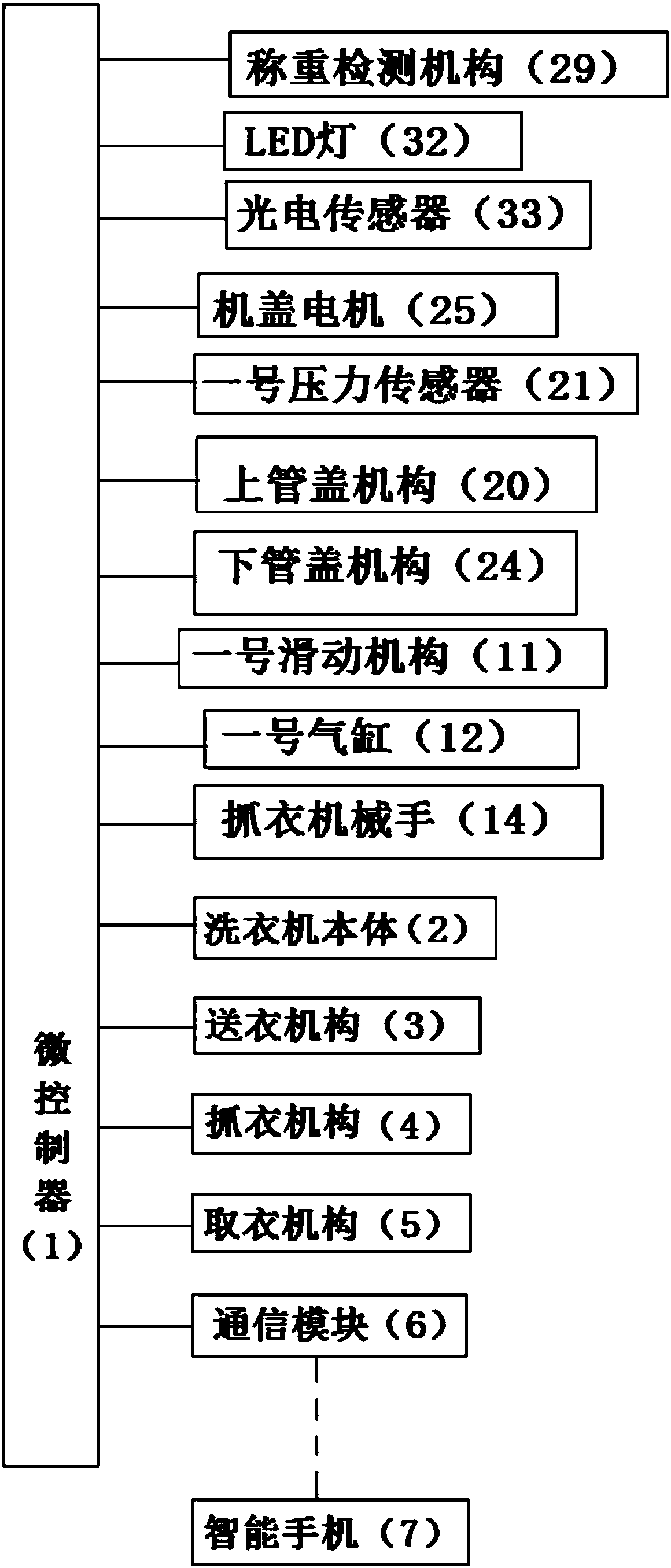 Washing machine system with automatic laundry delivery