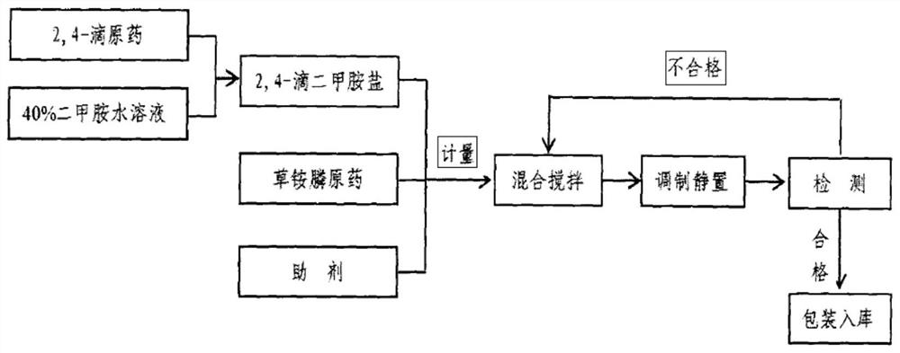 Preparation method of glufosinate-ammonium -2, 4-drop soluble concentrate