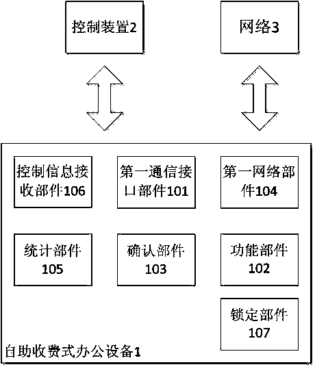 Self-help charging office equipment, operation method, control device and control method