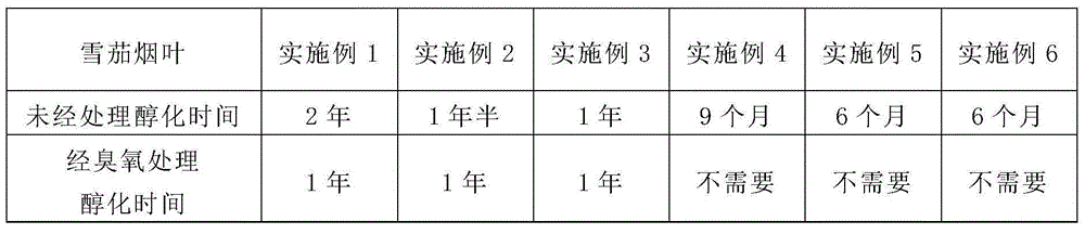 Application of ozone treatment in fermentation and quality improvement of cigar