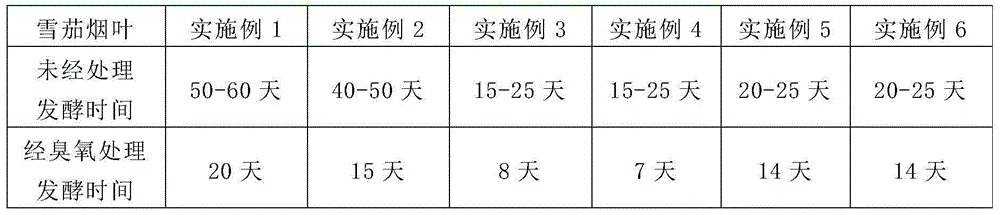 Application of ozone treatment in fermentation and quality improvement of cigar