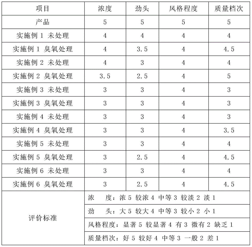 Application of ozone treatment in fermentation and quality improvement of cigar