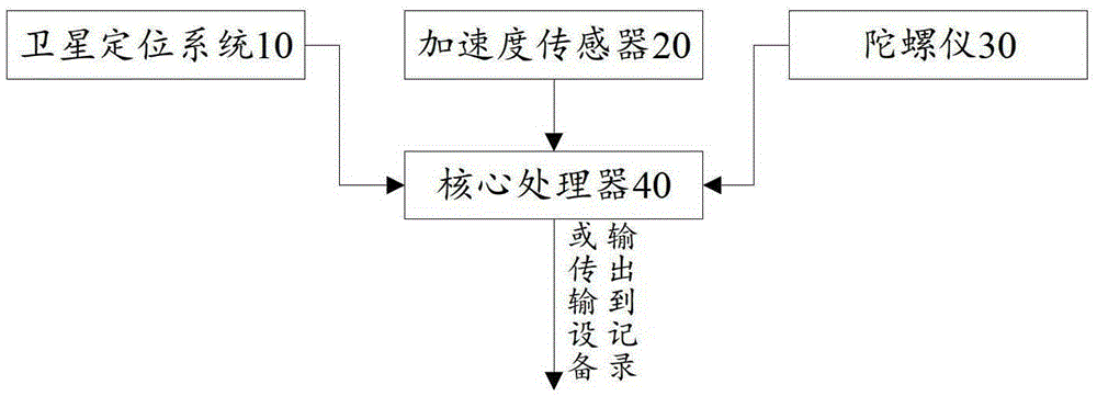 Device and method for acquiring camera attitude data