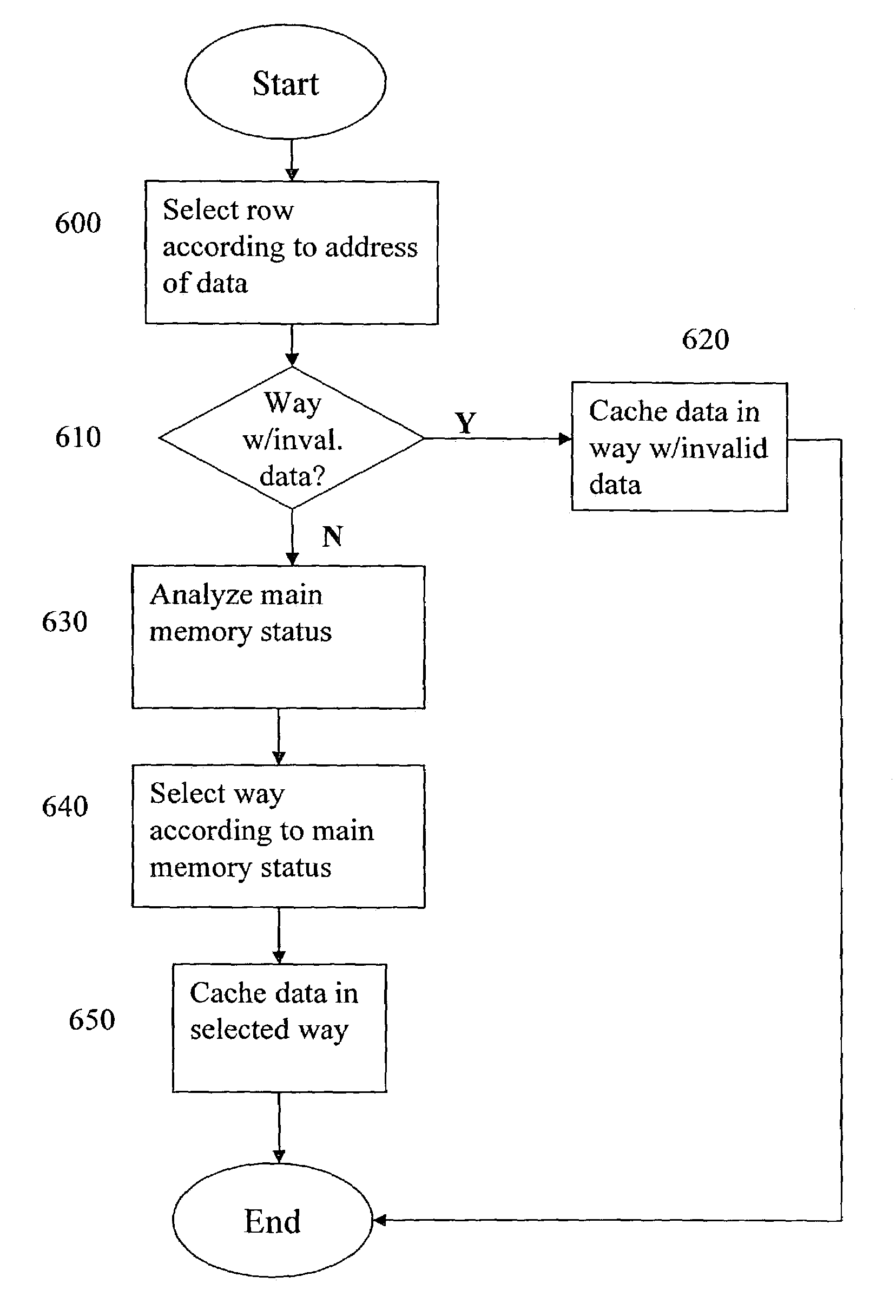 Cache memory data replacement strategy