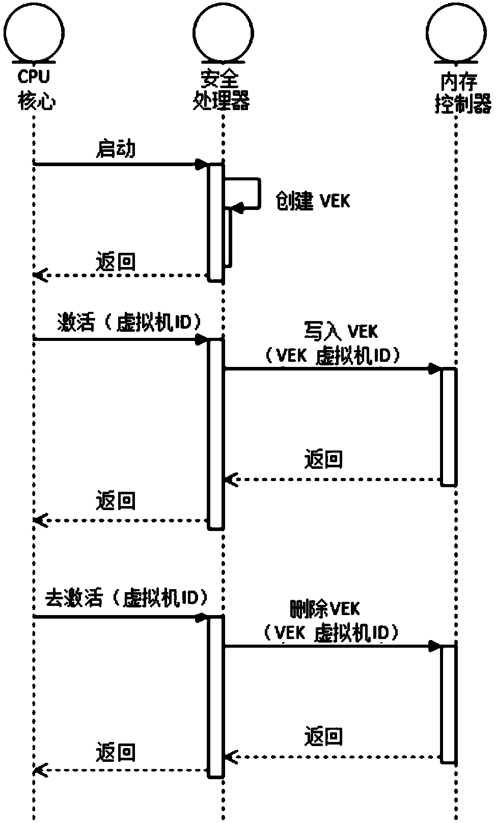 Virtual machine memory key generation device and method, encryption method and SoC system