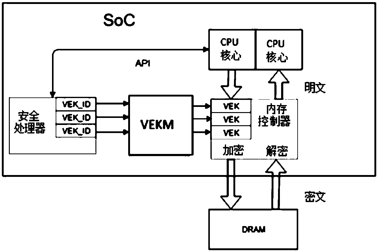 Virtual machine memory key generation device and method, encryption method and SoC system