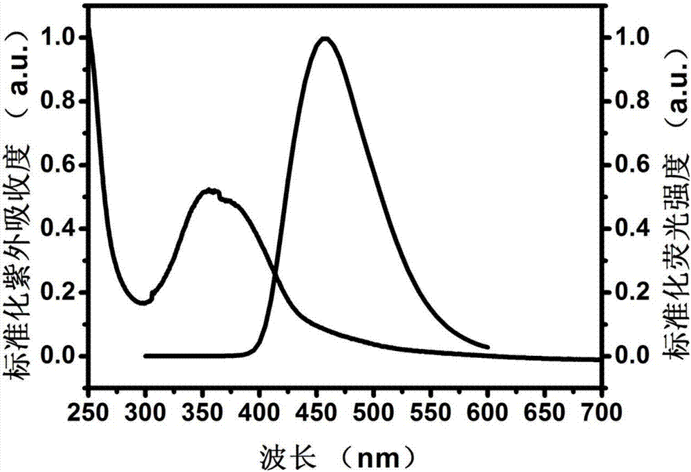 A method for quantitative detection of biological molecules capable of being metabolized to generate H2O2 in serum by means of a ratiometric fluorescent probe