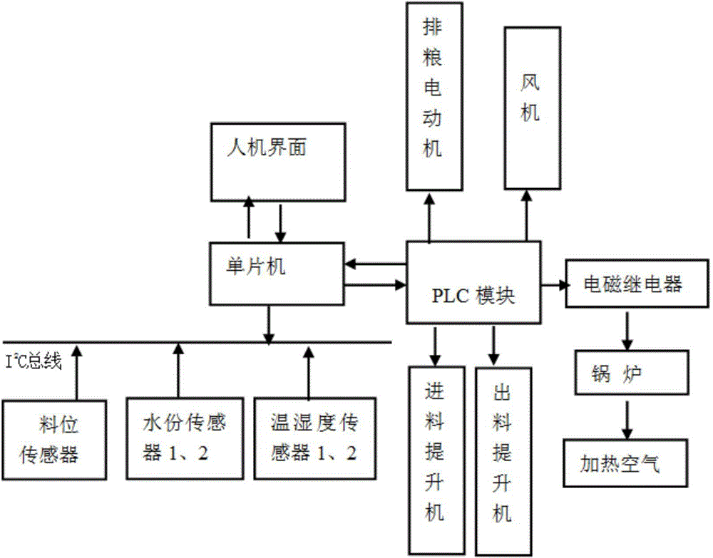 Cereal drying control system