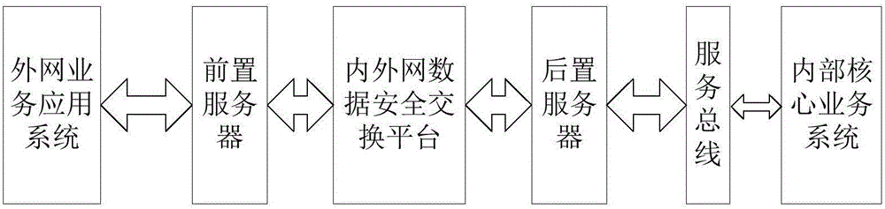 Integrated system of mobile application platform and Intranet-Internet data security exchange platform