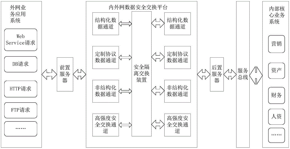 Integrated system of mobile application platform and Intranet-Internet data security exchange platform