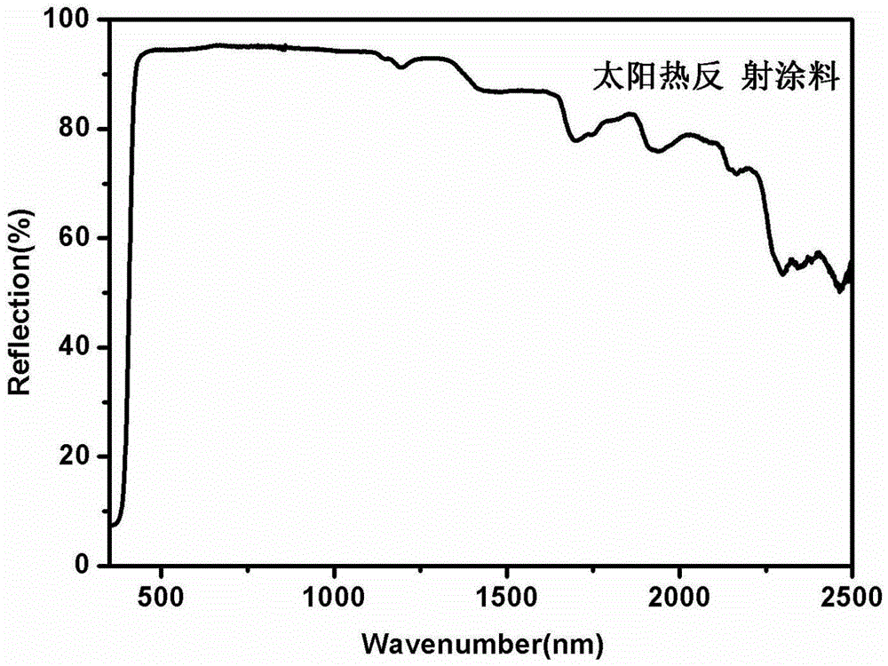 Exterior wall coating with solar heat reflecting function and preparation method of exterior wall coating