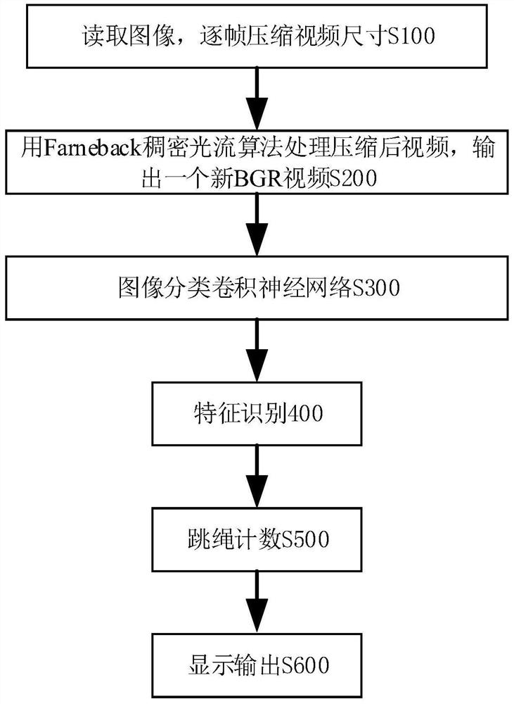 Rope skipping counting method based on deep learning