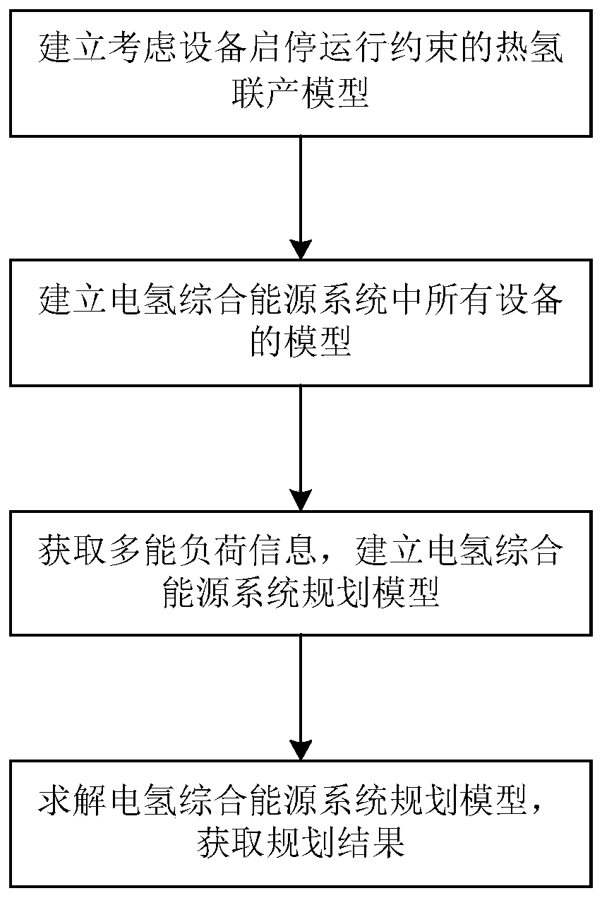 Electricity-hydrogen comprehensive energy system considering heat-hydrogen cogeneration and capacity configuration method thereof