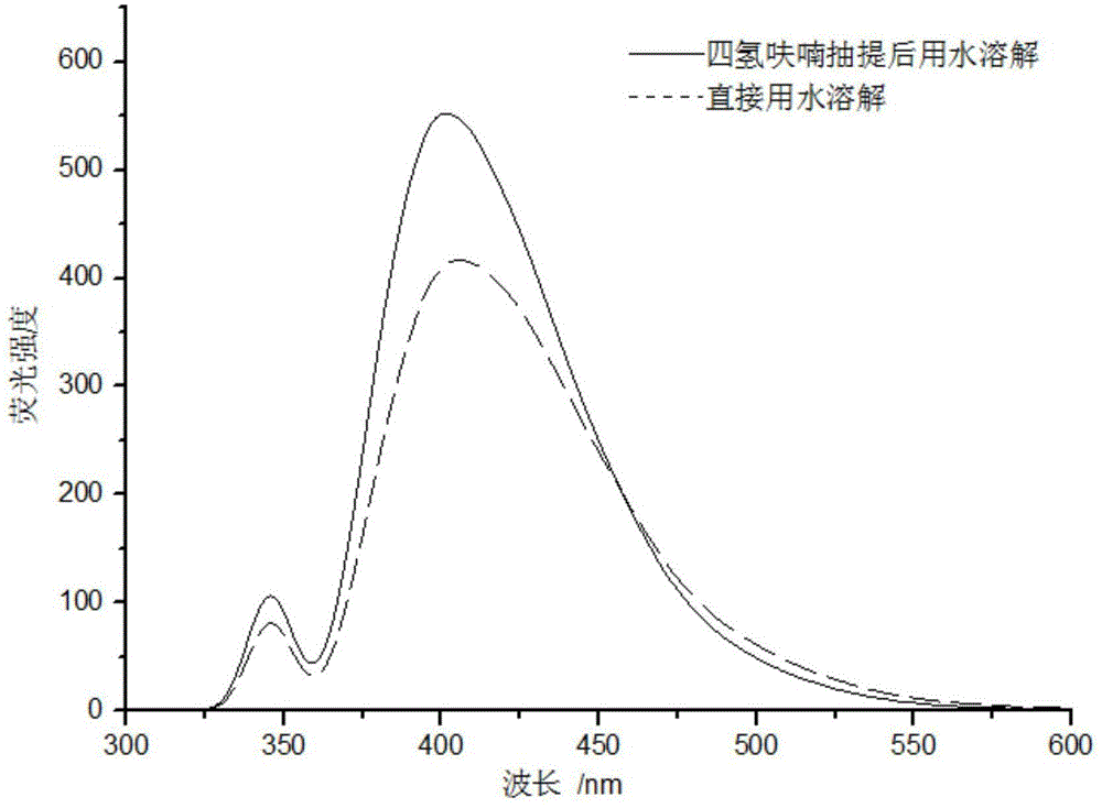 Green synthetic method for blue fluorescence carbon quantum dots with high fluorescence quantum yield