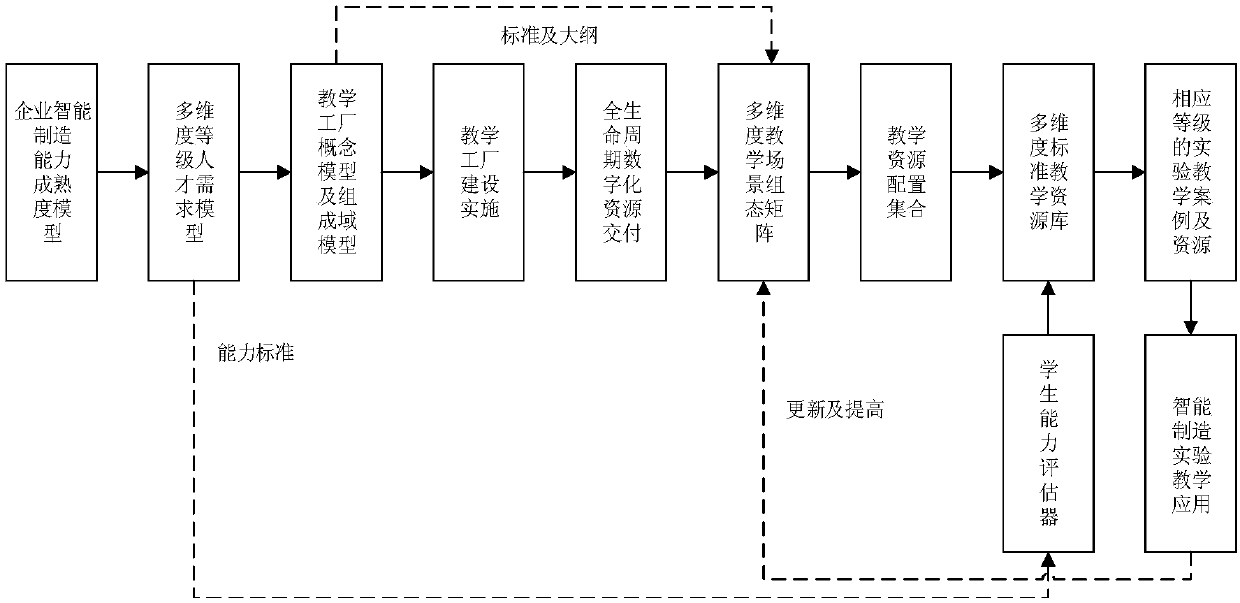 Multi-dimensional digital teaching resource library of teaching factory, construction method and application of multi-dimensional digital teaching resource library