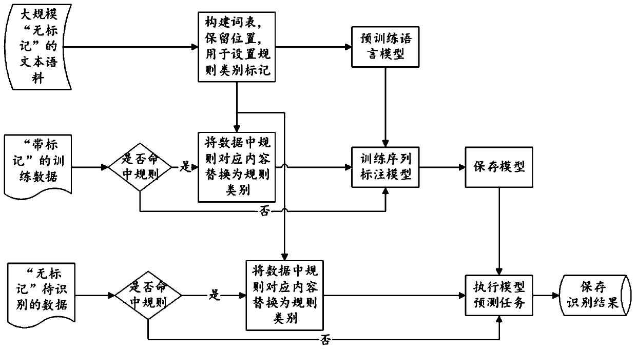 Chinese text key information extraction method based on pre-trained language model