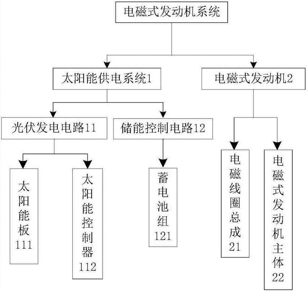 Electromagnetic engine system based on solar power supply