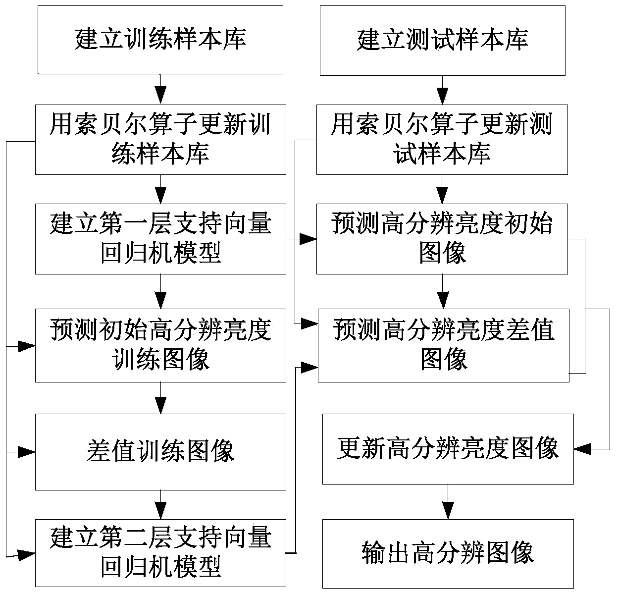 Image super-resolution reconstruction method based on multi-layer supporting vectors