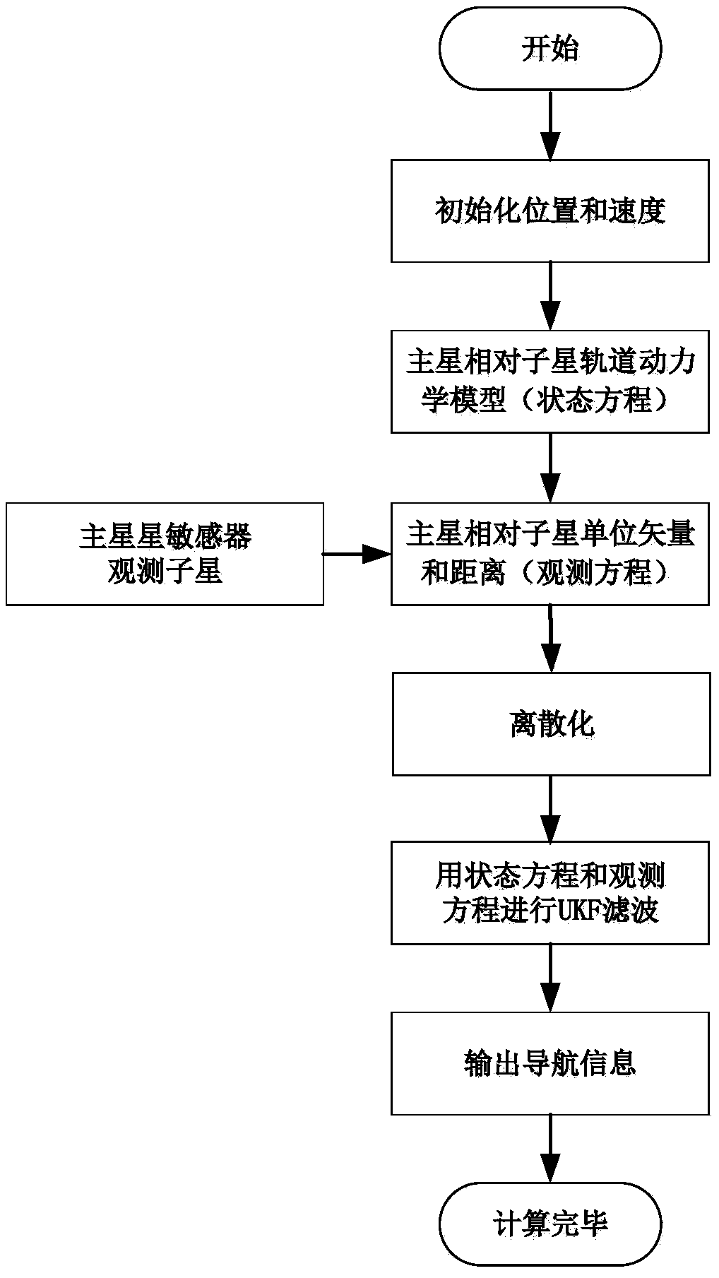 Space multi-robot autonomous navigation method oriented to geostationary orbit target operation