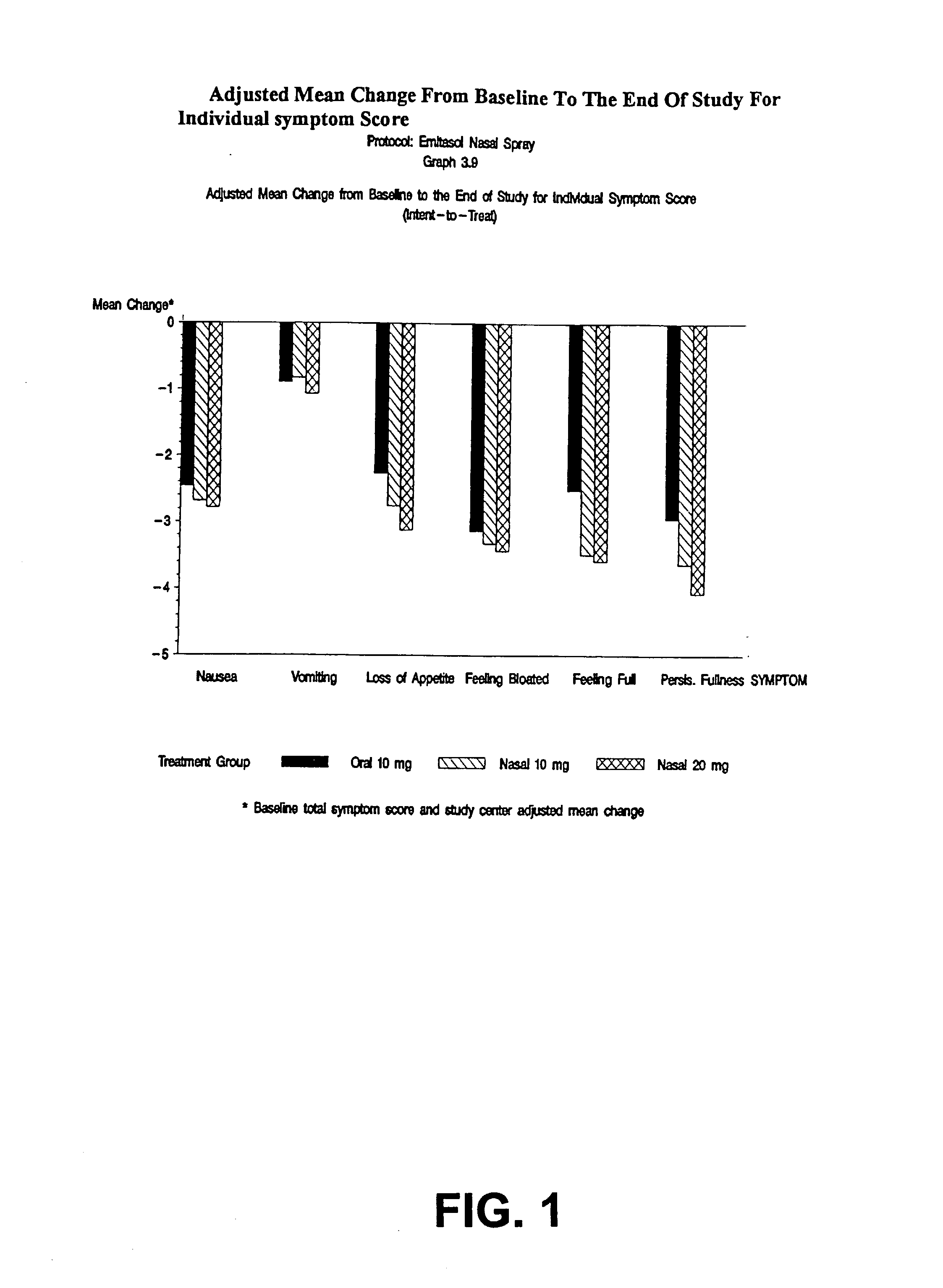 Nasal administration of agents for the treatment of gastroparesis