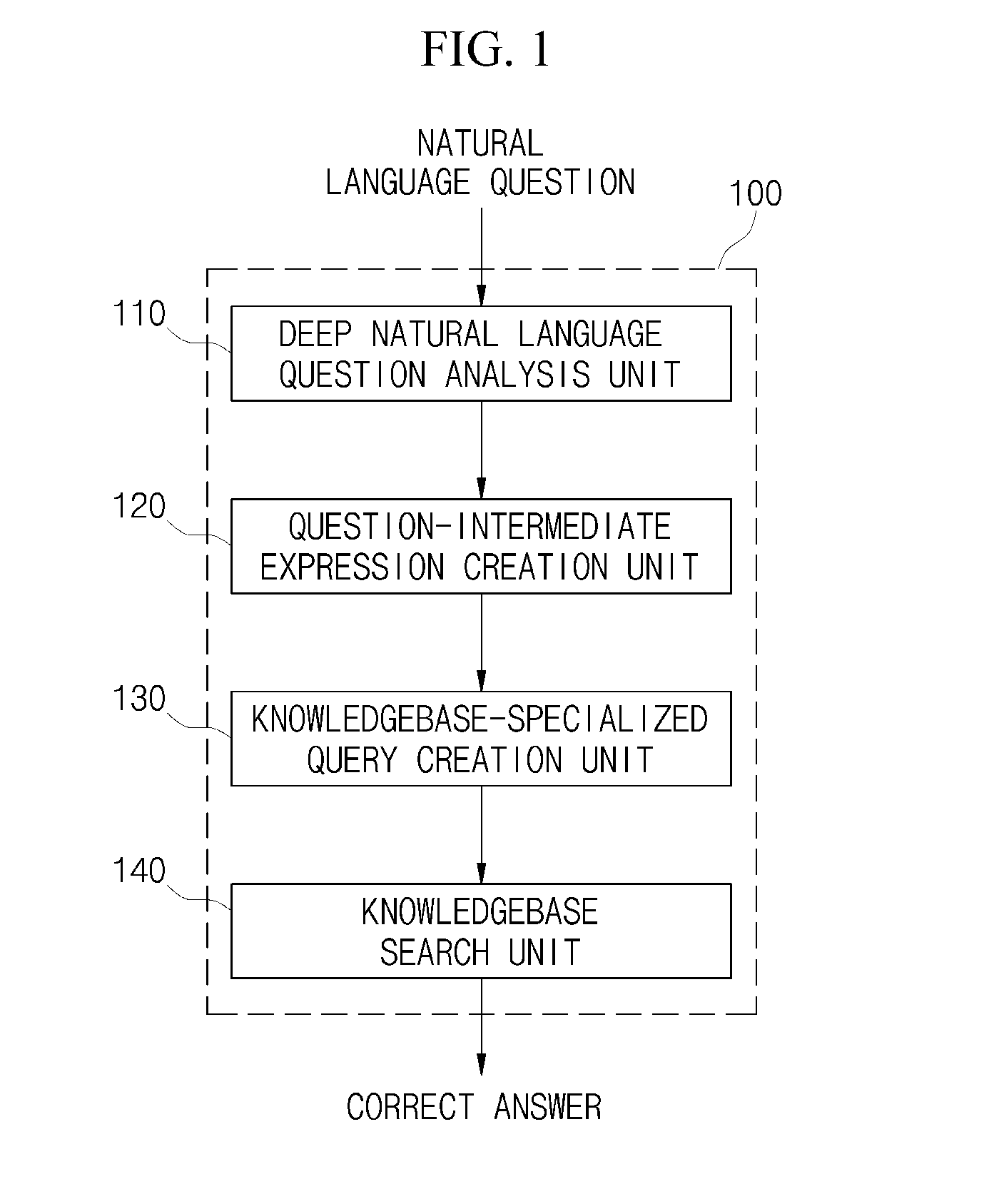 Question answering system and method for structured knowledgebase using deep natual language question analysis