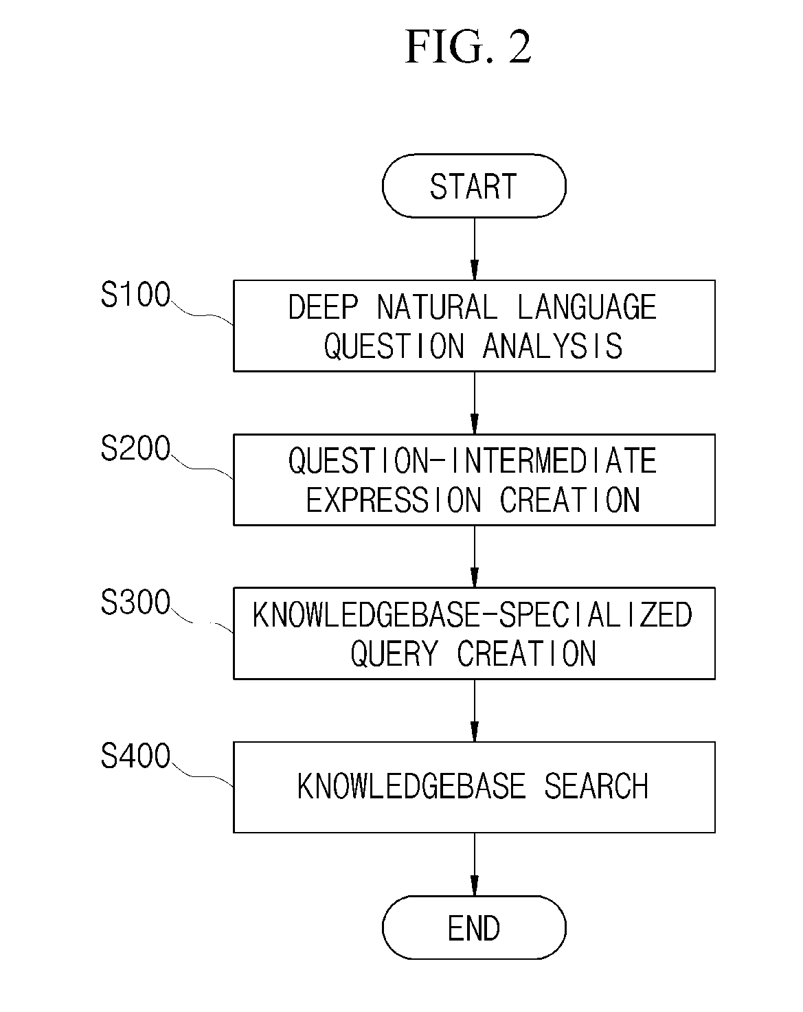 Question answering system and method for structured knowledgebase using deep natual language question analysis