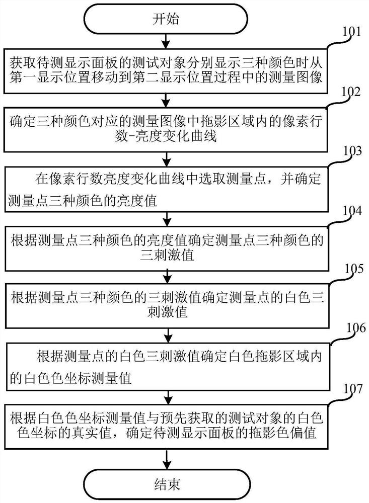 Smear detection method and device and storage medium