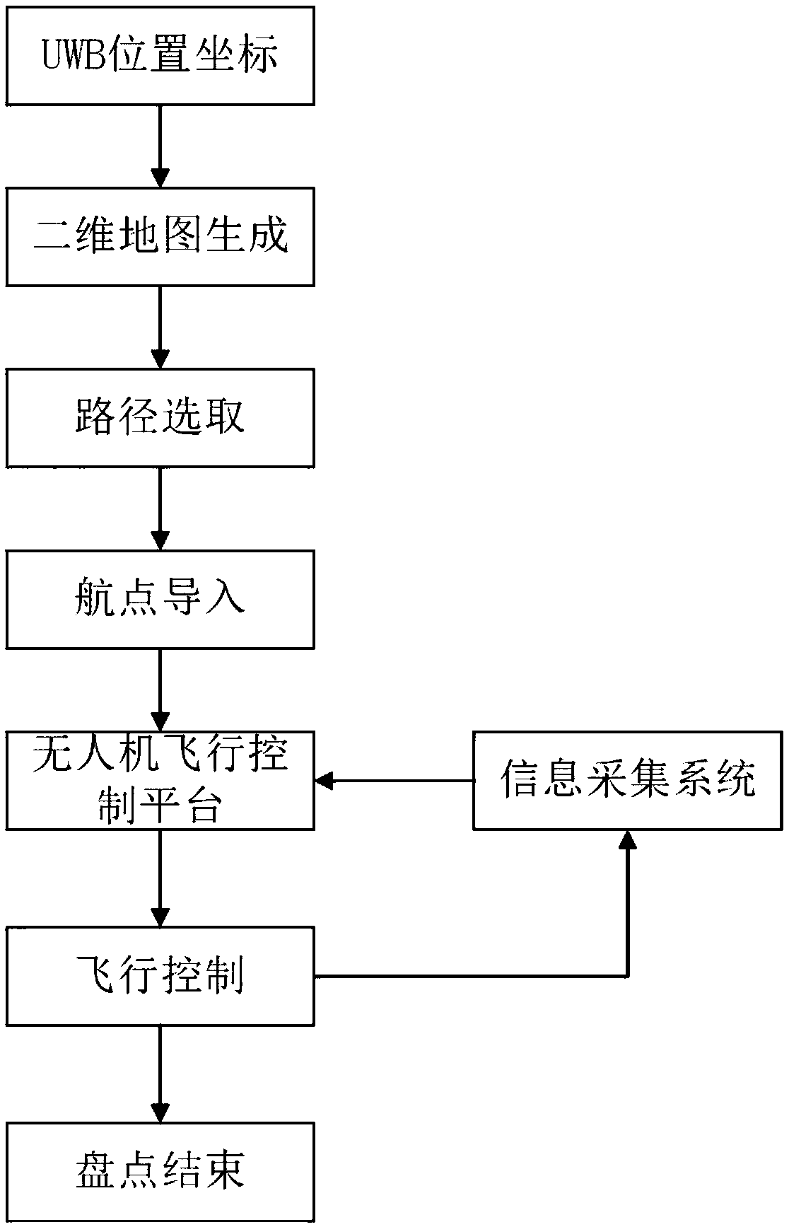 Control method of intelligent inventory system based on drone