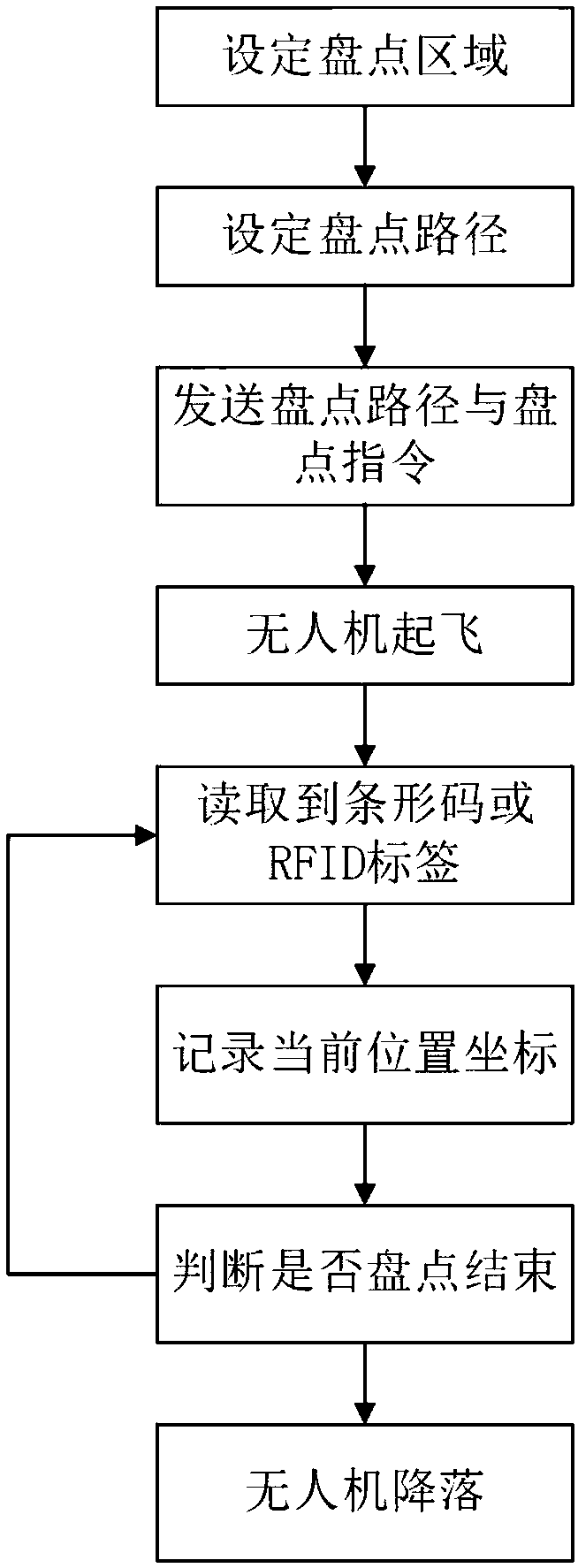 Control method of intelligent inventory system based on drone