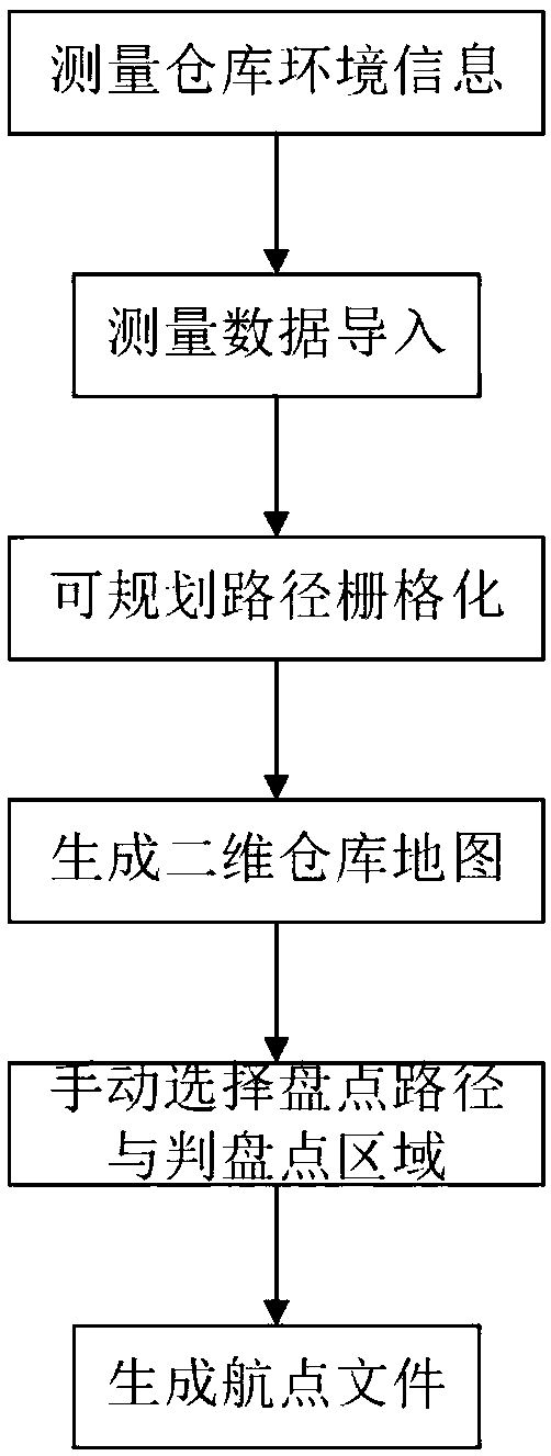 Control method of intelligent inventory system based on drone