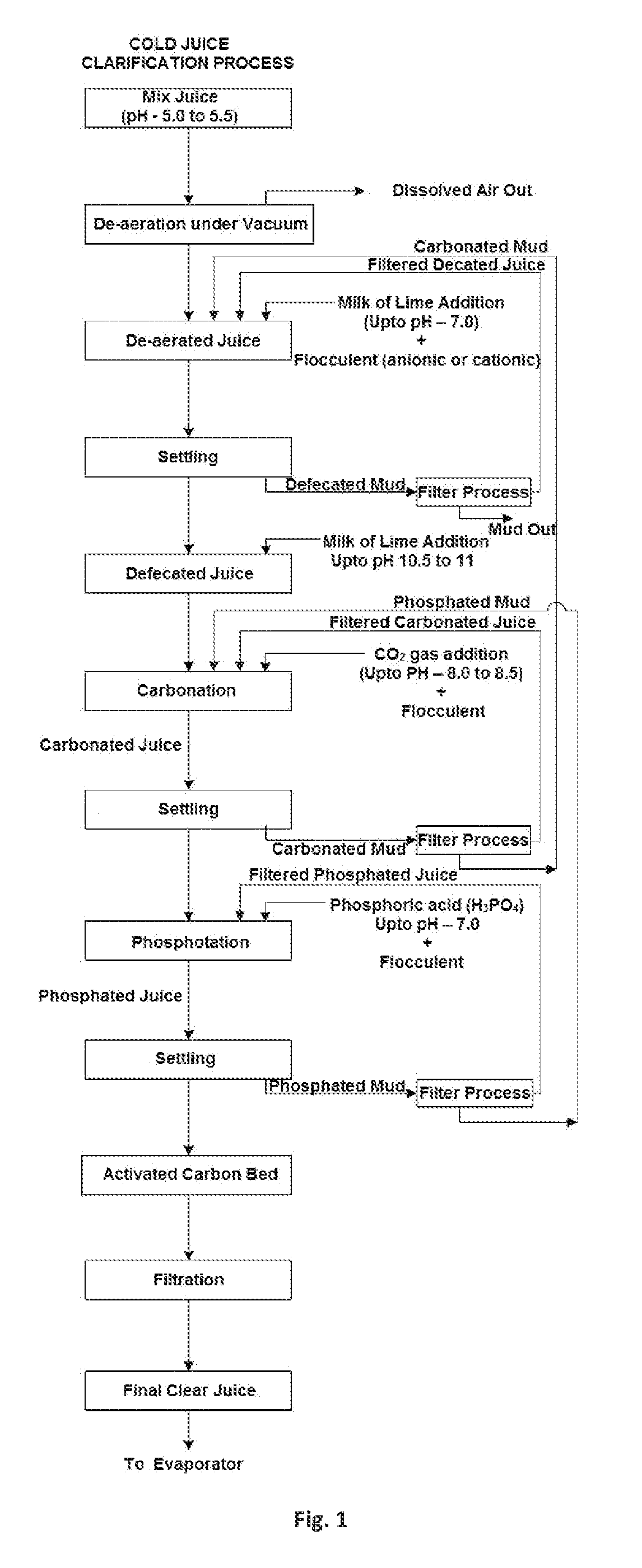 Cold juice clarification process