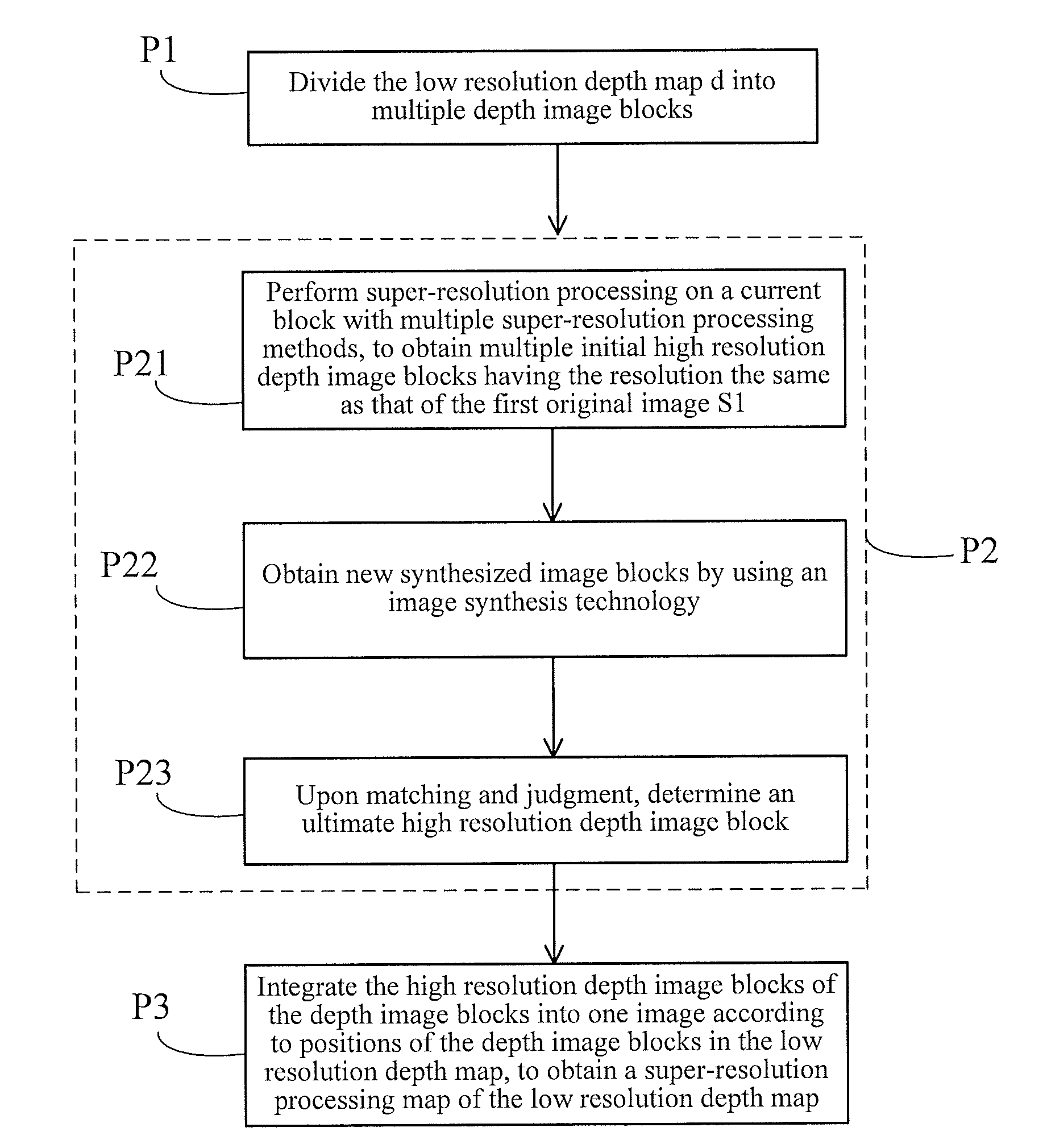 Depth map super-resolution processing method