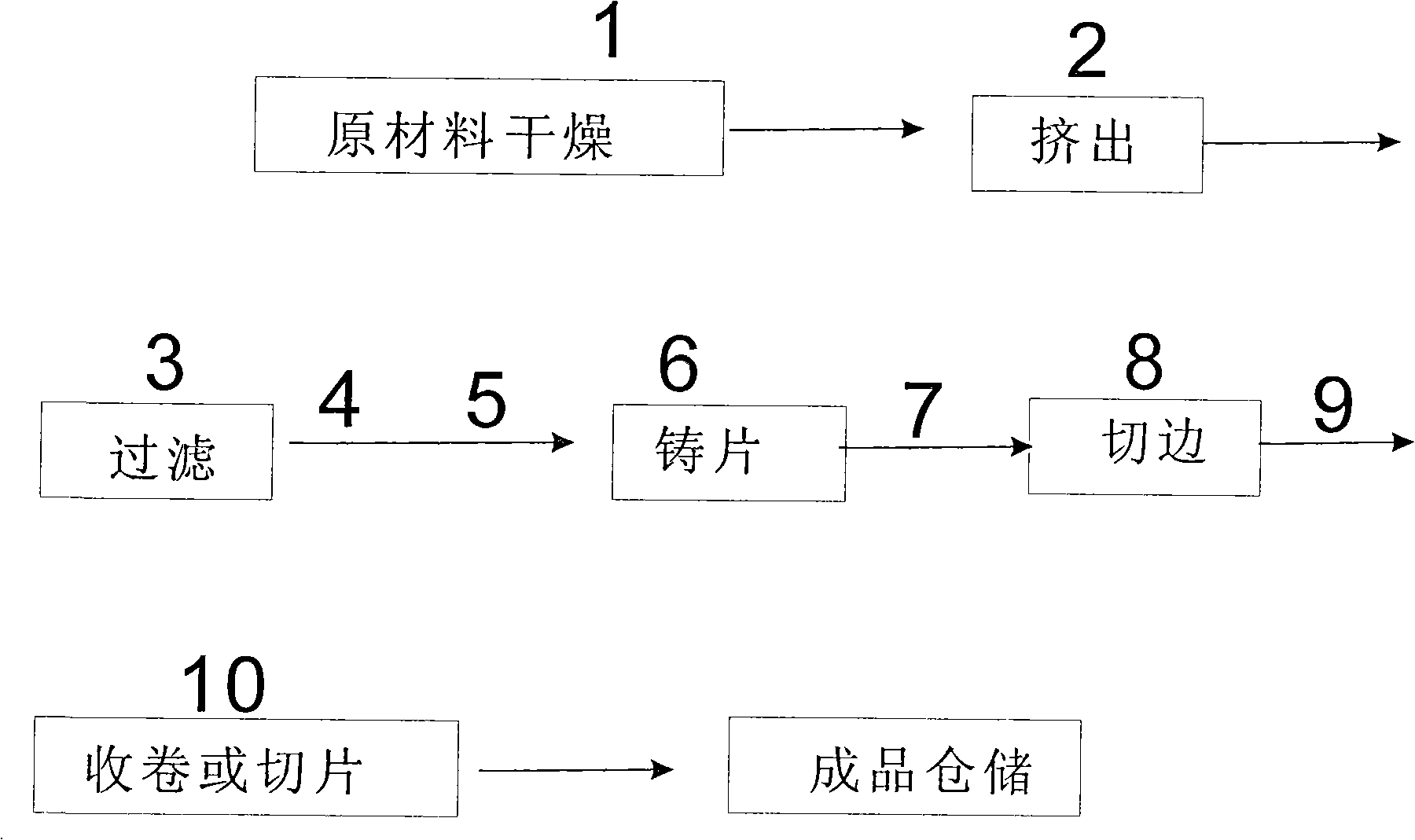 Production technique and device of polylactic acid PLA sheet material