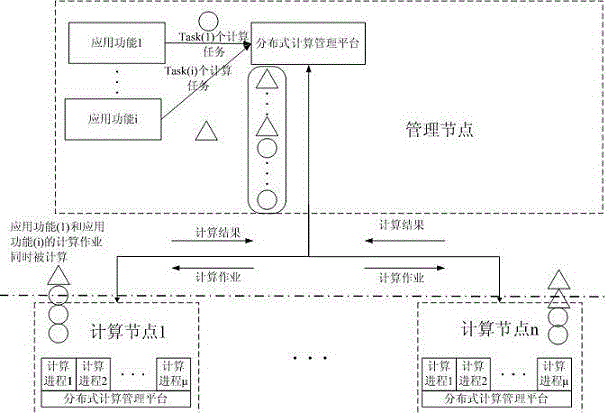 Distributed computing multiple application function asynchronous concurrent scheduling method