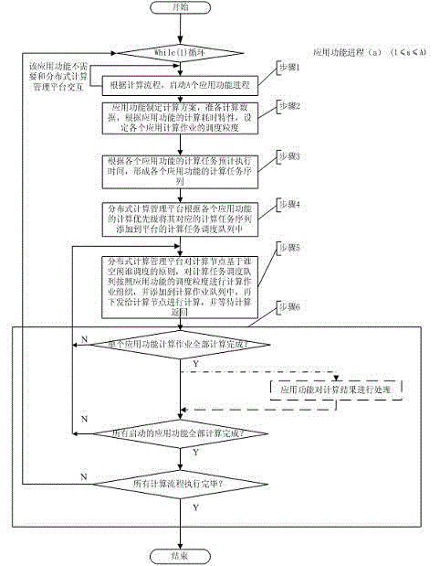 Distributed computing multiple application function asynchronous concurrent scheduling method