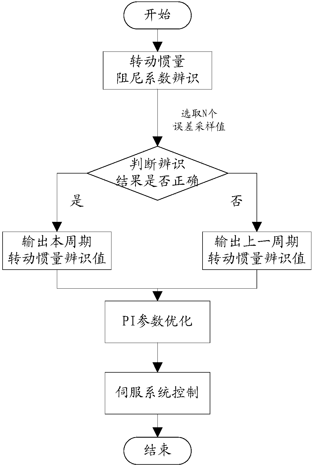 On-line joint servo system parameter identification and controller parameter optimization method