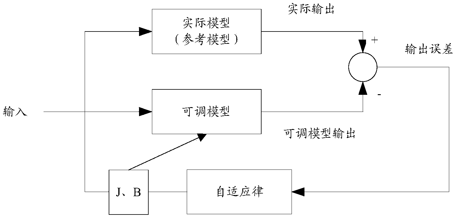 On-line joint servo system parameter identification and controller parameter optimization method