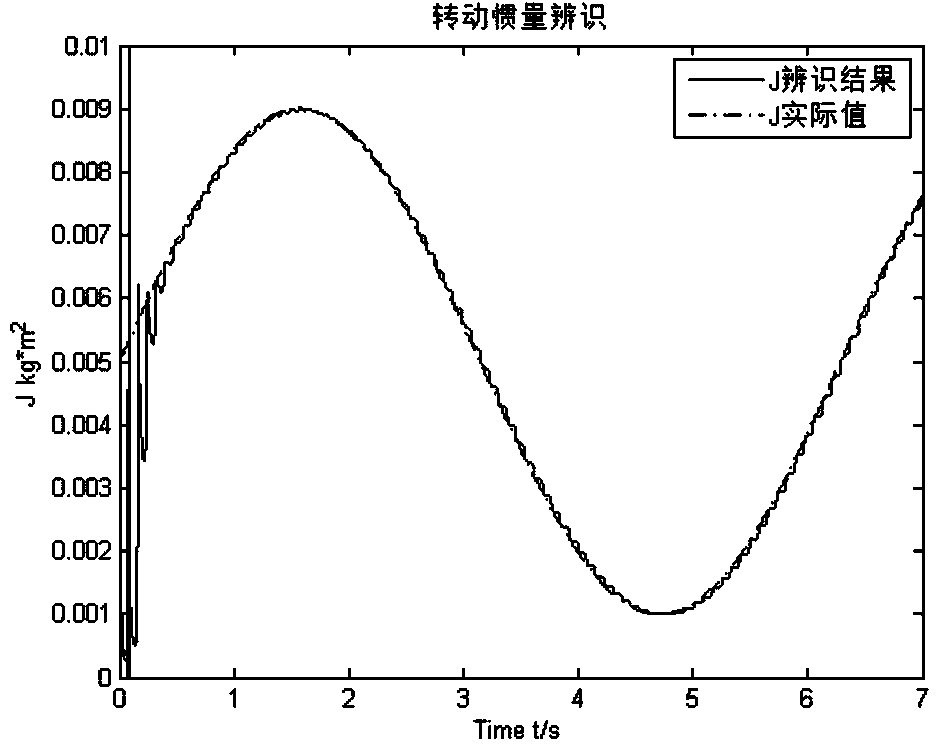 On-line joint servo system parameter identification and controller parameter optimization method